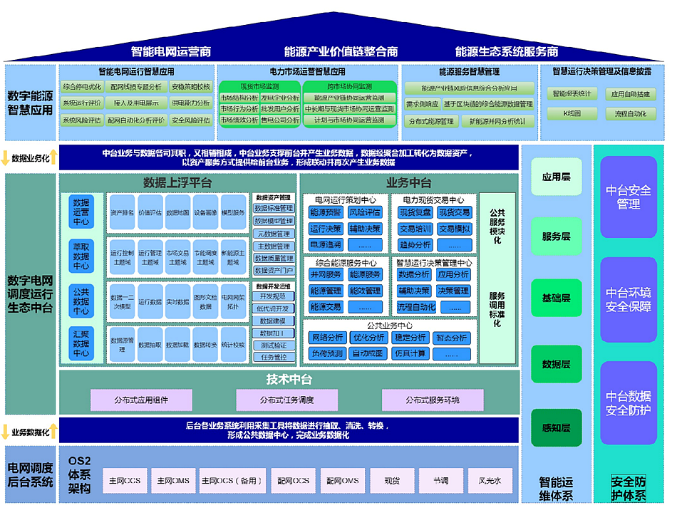 推动数字化转型，抢占南网调度技术制高点