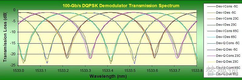 DQPSK的特点和优点