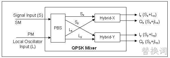  2X4 光学混频器 QPSK Mixer