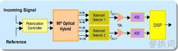 90°光学混合器90deg Optical Hybrid
