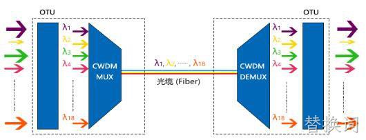 1分钟让你了解WDM波分复用技术
