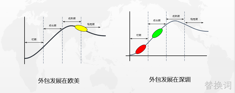 太原IT外包已进入成长期