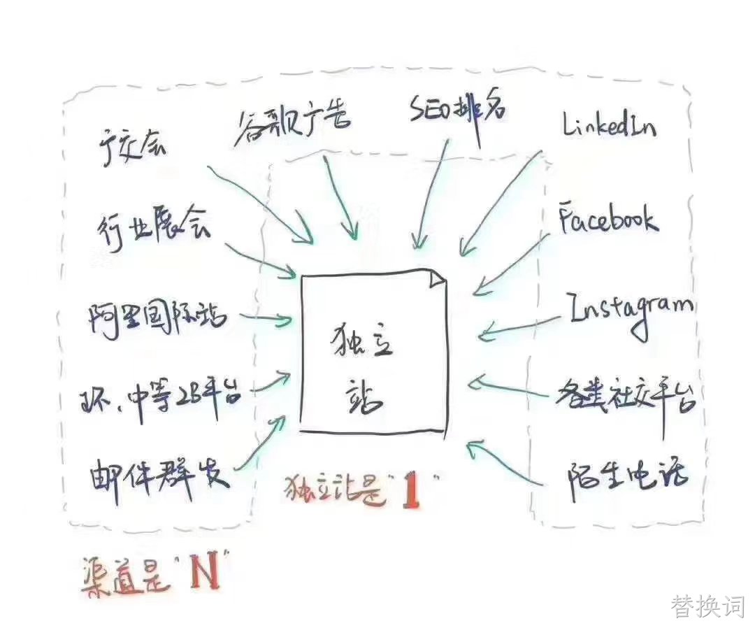 为什么外贸行业都需要一个独立外贸网站