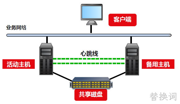 业务连续性需求分析解决方案共享存储集群