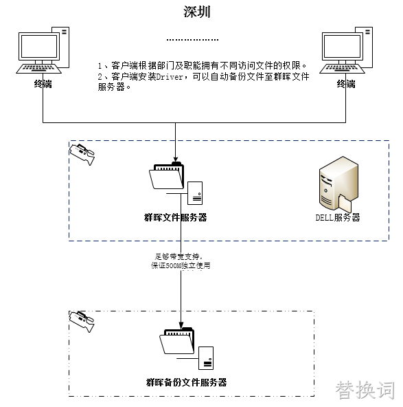 数据共享备份解决方案