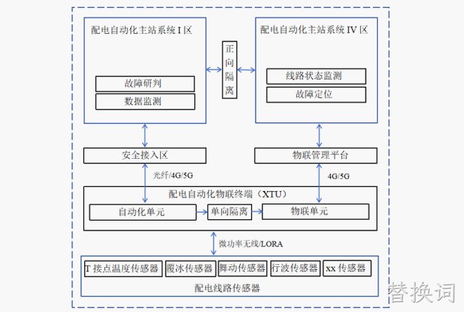 中压配电架空线路全景监控