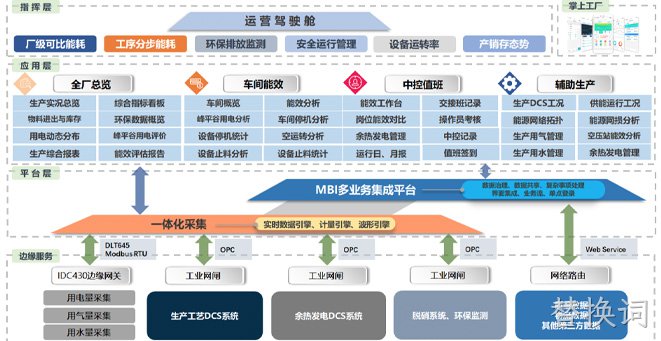 金隅冀东水泥生产与能效管理系统