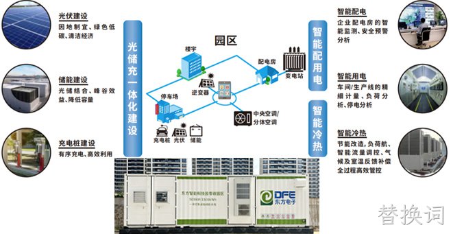 替换词零碳智能园区