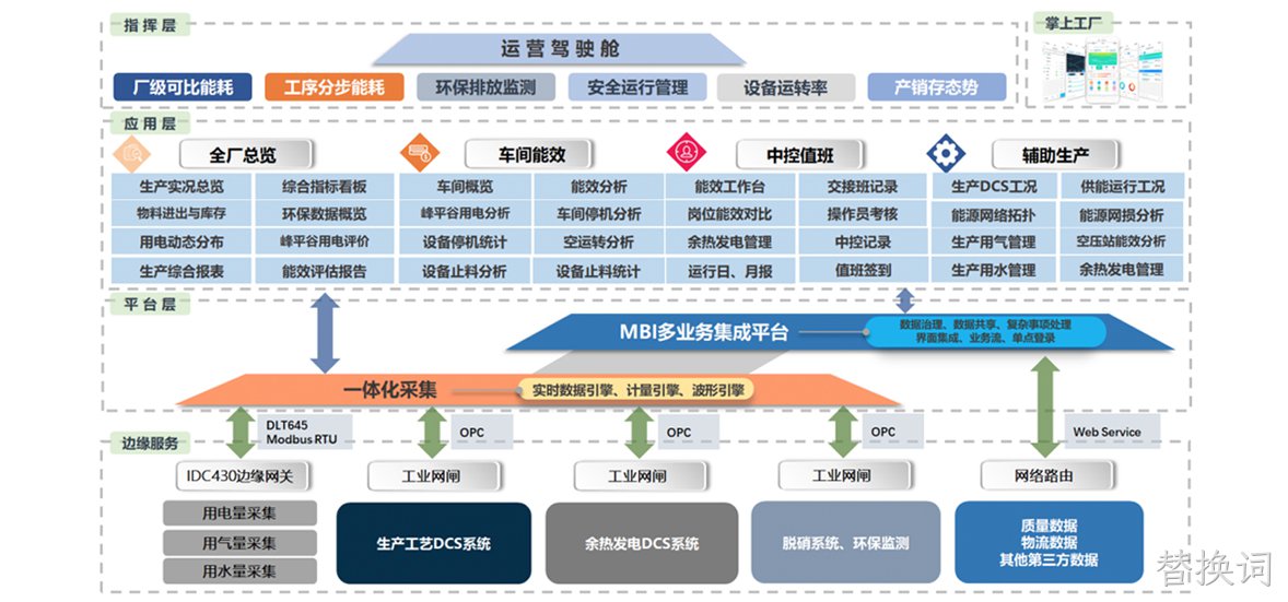 金隅冀东水泥生产与能效管理系统